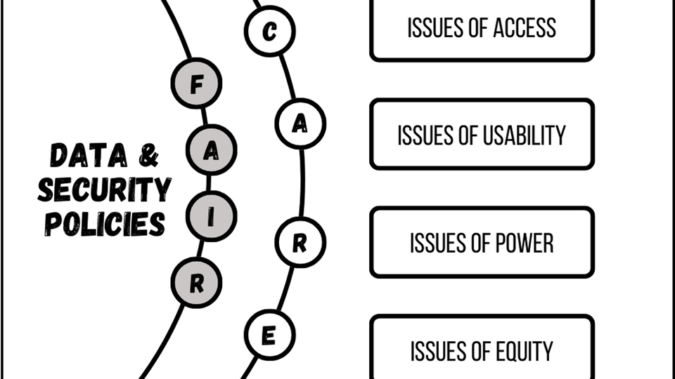 Technical communication's fight against extractive large language modeling by applying FAIR and CARE principles of data